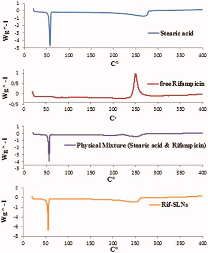 Figure 6. Rif-SLNs thermograms and its constituent ingredients.