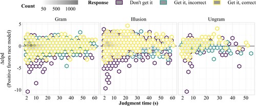 Figure 17. Difference in log pointwise predictive density between the full race model and the noisy-channel MPT model by condition, response, and judgment time.