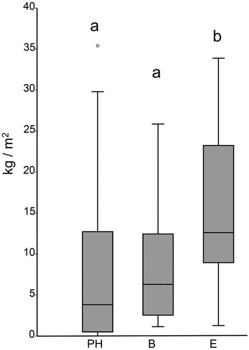 Figure 2. Boxplot chart of the wet biomass (kg/m2) found in Playa Hermosa (PH), Basural (B) and Elefante (E). PH and B were grouped together (a) and higher median wet biomass was found in E (b) (p < 0.05, Mann-Whitney test).