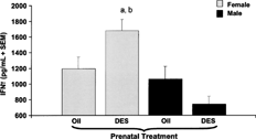 FIG. 1. IFNγ levels in serum 6 hours after administration of soluble T. gondii protein. C57BL/6 mice were exposed to either DES (0.25 μg) (nfemale = 7, nmale = 11) or oil (nfemale = 10, nmale = 8) during prenatal development. One year later, mice were given 1 subcutaneous injection of DES (30 μg/kg BW). Mice were then challenged with 20 μg of soluble proteins derived from the R.H. strain of T. gondii. Serum samples were collected 6 hours after the T. gondii antigen administration. Mean data are presented in pg/ml ± SEM. Differences between genders and treatment groups were considered significant when p < 0.05. a denotes significant difference between females given prenatal oil and females given prenatal DES treatment. b denotes significant difference between females given prenatal DES and males given prenatal DES treatment.