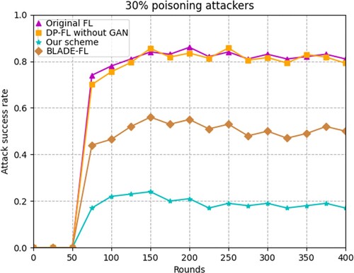 Figure 12. Attack success rate for 30% poisoning attackers in Minist dataset.