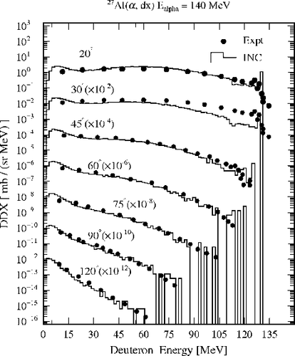 Figure 12. Same as Figure 5, but for 27Al(α, dx) reaction at 140 MeV.