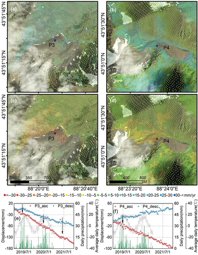 Figure 9. Displacement rates from (a), (b) eastward and (c), (d) vertical directions of the P3 and P4 slopes. Optical image from google Earth™, acquired on September 16, 2019; time-series displacement in the LOS direction for the P3(e) and P4(f).