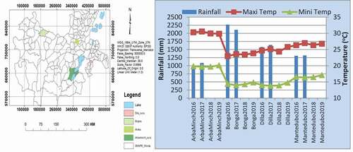 Figure 1. Rainfall, maximum and minimum temperature of the experimental locations during 2016, 2017, 2018 and 2019