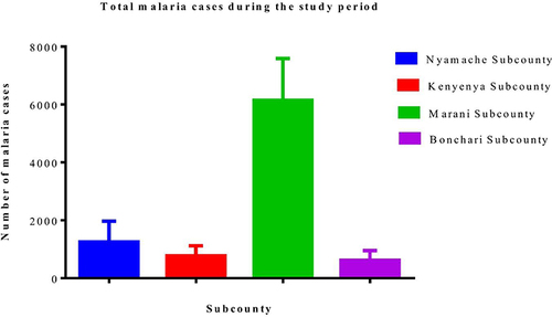 Figure 2 Showing total sub-county confirmed malaria cases.