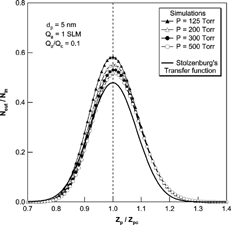 FIG. 10 Comparison of the transfer function of the 2nd DMA by numerical simulations and the Stolzenburg's transfer function at Q a /Q c = 0.1 and Qa = 1 SLM for 5 nm particles.