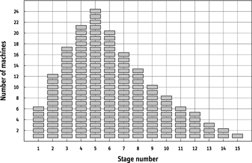 Figure 5 Possible arrangement of 164 machines in a 15-stage cascade.