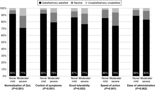 Figure 4 Patients’ satisfaction with current antirheumatic therapy, by the perception on impact on quality of life (moderate/severe versus none/mild).