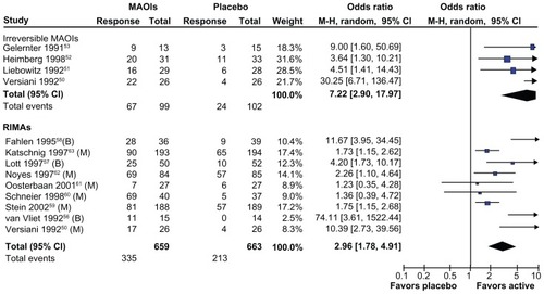 Figure 3 Odds ratios and 95% CI for treatment response in randomized placebo-controlled trials for irreversible and reversible MAOIs. Response based on CGI for all studies except social phobia subscale of the Fear QuestionnaireCitation108 for Gelernter et al,Citation53 and the Hamilton Anxiety ScaleCitation109 for van Vliet et al.Citation56