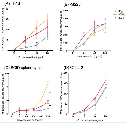 Figure 6. IC binding to cells expressing high or intermediate affinity IL2Rs. Flow cytometry analysis of IC binding on IL2R-expressing cells. (A) Tf-1β, (B) Kit225, (C) SCID splenocytes, and (D) CTLL-2. Cells (0.2 × 106 cells/sample) were incubated with increasing amounts of the different ICs (ICp, IC35, or ICSK) in 0.2 mL of staining buffer for 30–60 min at 4°C. SCID splenocytes were pre-incubated with Mouse Fc block to minimize Fc receptor mediated binding of the ICs. For detection an Alexa fluor 647-conjugated goat anti-huIgG secondary mAb was used. MFI fold increase = (MFI of IC-stained sample/MFI of secondary mAb alone). Data represent the mean ± SD from three to five separate experiments. Statistical differences of significance are represented with an asterisk *p-value = <0.05 and **p-value = <0.01.