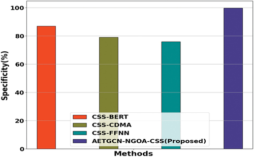 Figure 7. Analysis of specificity.