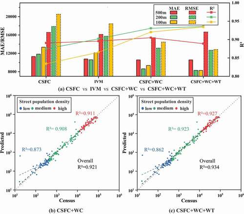 Figure 8. Accuracy comparison between weight correction method and traditional data fusion method (IVM). CSFC+WC represents the building patch data is used for Weight Constraint (WC) to correct the initial population weighting layer obtained from modeling based on CSFC, CSFC+WC+WT represents the further utilization of mobile positioning data for Weight Transposition (WT). (a) The result at 500 m, 200 m, and 100 m resolution, respectively. (b)-(c) Scatterplots of the predicted and the census population density at the street-level at 100 m resolution.