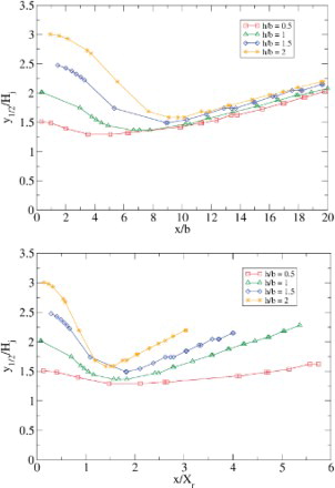 Figure 11. The streamwise evolution of the jet half-width (); is scaled with the reattachment length (top), and with the jet height (bottom).