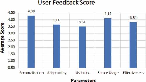 Figure 12. Analysis of recommendations using Average Feedback Score.