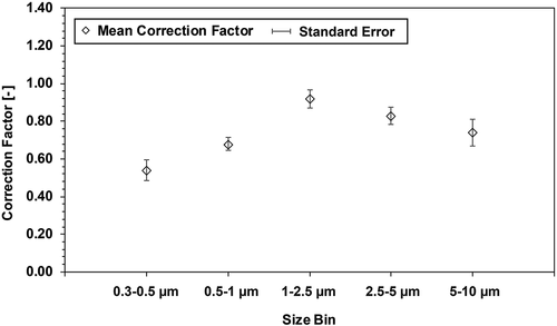 Figure 2. Correction factors for the experimental setup across all the bins