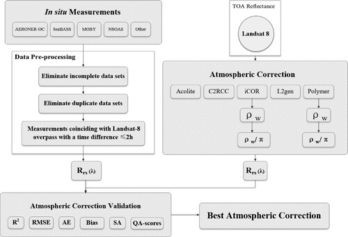 Figure 4. Flowchart for matchup analysis and satellite data processing in this study.