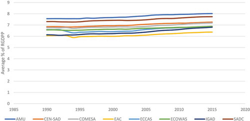 Figure A1. Trends in Average Percentage of Real GDP Per Capita (RGDPP) in each of the eight African RECs, 1990-2015. Source: Authors’ computation with data from World Development Indicators