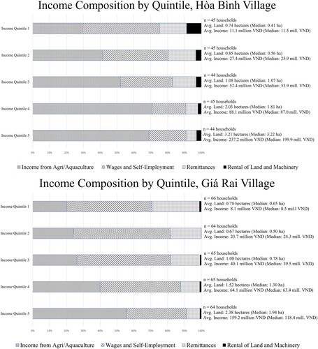 Figure 4. Household income by quintile and study site.