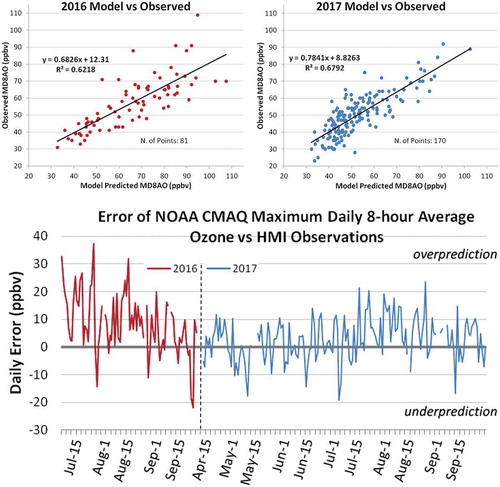 Figure 6. Scatter plots of Maximum Daily 8-hour Average Ozone (MD8AO) concentration at HMI against CMAQ forecast MD8AO concentration in 2016 and 2017. A least squares line of best fit to the data is shown for each year. The bottom time series showed daily model error (modeled MD8AO minus HMI observation) at HMI over the two-year study period, with 2016 in red, and 2017 in blue. Positive numbers are model over-prediction, negative numbers show under-predictions. Overall the model over predicts at the site.