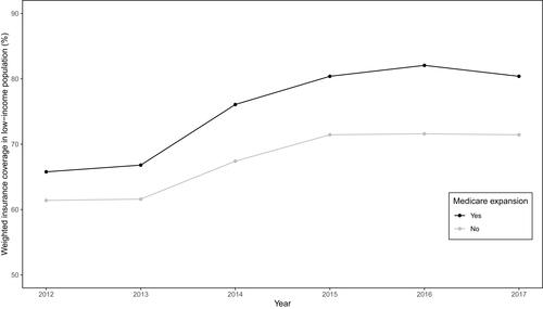 Figure 1 Trend in health insurance coverage in a low-income population in the United States from 2012 to 2017.