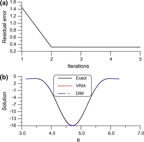 Fig. 4 For example 3 of a Cauchy problem under a large noise 0.1, (a) showing residual error, and (b) comparing the numerical and exact solutions.