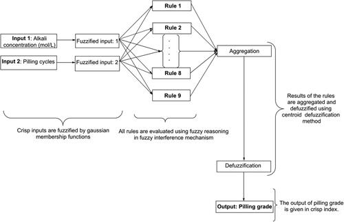 Figure 3. Schematic representation for the fuzzy prediction model of pilling grade.