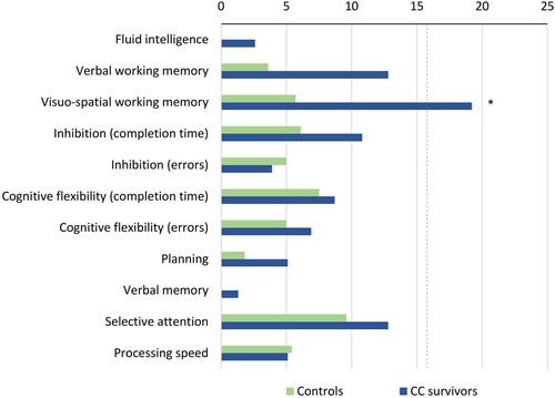 Figure 1. Percentage of childhood cancer (CC) survivors and controls with performance below the normative range in cognitive domains. The dotted line indicates the cut-off of the percentage of survivors expected to perform below the normative range according to the Gaussian distribution.