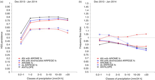 Fig. 8 (a) HSS against persistence and (b) FBI as a function of classes of 24-h accumulated precipitation for December 2013–January 2014 for background fields from AROME forecasts (red dashed line) and downscaled ARPEGE forecasts (blue dashed line), ANTILOPE analyses (black solid line), analyses with AROME background (red solid line), analyses with downscaled ARPEGE forecast (blue solid line), respectively.