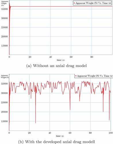 Figure 20. Drill string’s apparent weight fluctuation.