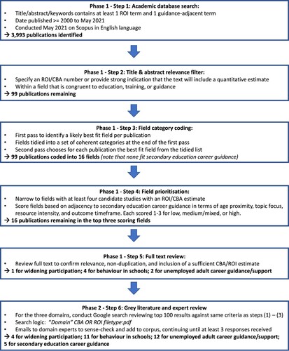 Figure 1. Corpus development method overview.