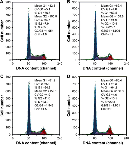 Figure S2 The cell cycle phases of B16-F10 cells without DTIC (A) and cells treated with (B) 25 μg/mL, (C) 50 μg/mL, and (D) 75 μg/mL DTIC for 24 hours.Abbreviations: CV, coefficient of variation; DTIC, dacarbazine.