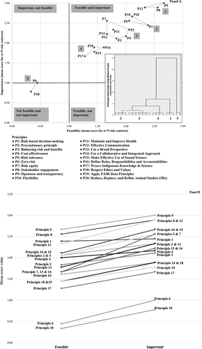 Figure 2. Association between feasibility and importance of risk decision-making.Panel A shows that the 20 decision-making principles fall into one of five clusters. Cluster 1 includes universal decision-making principles which are mostly risk context-independent and apply to several health and environmental risk decision-making contexts. Clusters 2 and 3 are key for health and environmental risk decision-making, but their application is risk context-specific. Cluster 4 includes principles reflecting contemporary public administrative values, are context-specific, and can help guide the risk decision-making process. Cluster 5 includes principles outside the Go-zone and consequently are not considered as decision-making principles. Panel B shows the linear relationship between the two factors, feasibility and importance, for each of the twenty principles. In all cases, importance is ranked higher than feasibility for the same principle.