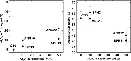 Figure 2. Recovery of Al2O3 (left) and deposition efficiency (right) of spray Al/Al2O3 coatings [Citation13].