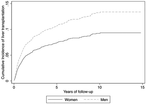 Figure 3. Cumulative incidence of liver transplantation in men and women during the study period, considering mortality as a competing risk. Model is adjusted for age, type 2 diabetes, etiology of cirrhosis and Child–Pugh score at baseline.