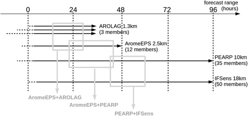 Fig. 2. Timings of the four ensembles considered in the paper, relative to the same 00UTC production base. The thick horizontal arrows indicate the forecasts runs (deterministic and ensembles); the dashed horizontal segments indicate forecast ranges that are computed but not used (some forecasts may also extend further into the future than represented here). Grey boxes and arrows indicate the ensembles and tuning windows used in each ensemble blend. The model grid resolution is given next to each ensemble name.