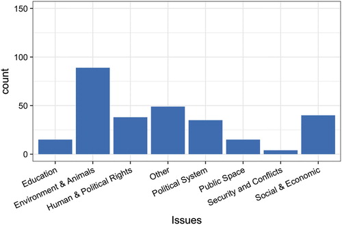 Figure 2. Occurrences of difference types of issues.