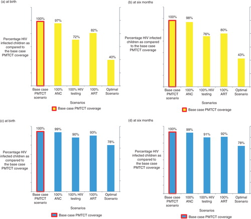 Fig. 2 Estimated relative effects of an assumed increase in coverage of individual PMTCT programme components as compared to the base case PMTCT coverage.Assuming 100% (a, b) and 50% (c, d) adherence.