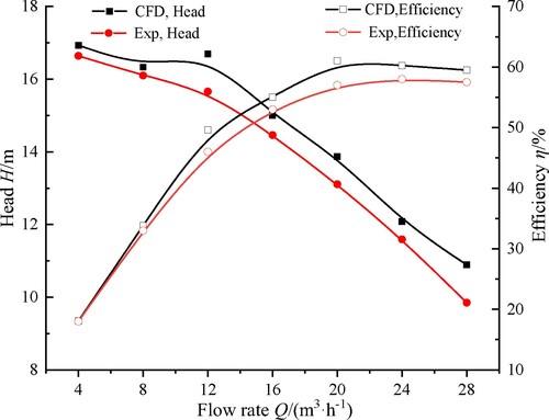 Figure 17. Performance curves of the model pump.