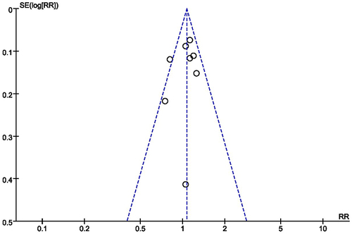 Figure 11 Funnel plot.