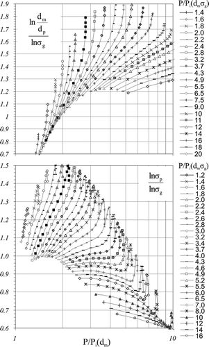 FIG. 5 Nomographs based on the Yung et al. efficiency formulation, yielding the output particle distribution parameters lnd m /d p /d p /ln σ g and ln σ p /ln σ g , as function of parameters P/P i (d m ) and P/P i (d m σ g ).