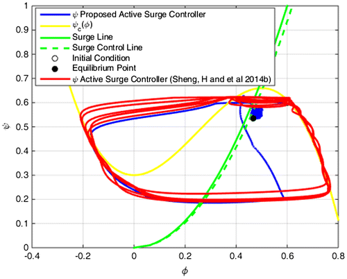 Figure 14. Compression of the system trajectories.