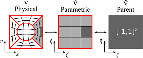 Figure 1. An example of a 2D pin-cell represented by bi-quadratic NURBS patches (macro-elements) in the real physical space, V, as denoted by the parameters x and y (Wilson, Eaton, and Kópházi Citation2024). The domain, represented in the parametric space, V̂, is formed from the tensor-product of two 1D spaces, as denoted by the parameters ξ̂ and η̂. The parametric space has been decomposed into non-vanishing knot-spans (micro-elements), over which, numerical integration is performed by an affine mapping from the parent domain, V˜, as denoted by the parameters ξ˜ and η˜. The patch boundaries are highlighted in red; whereas the non-vanishing knot-spans within a patch are separated by black lines. The image of given non-vanishing knot-span, shaded in dark grey, can be represented in all three spaces. (V. the web-based version for reference to color.).