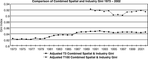 Figure 4.  Combined spatial and industry concentration, 1973–2002.