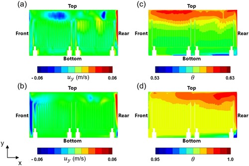 Figure 7. Contours of the y-directional velocity time-averaged for Δτ=0.025 in the mid-section x−y plane of the reactor at (a) τ=0.39 and (b) τ=0.78. Contours of the temperature time-averaged for Δτ=0.025 in the mid-section x−y plane of the reactor at (c) τ=0.39 and (d) τ=0.78.