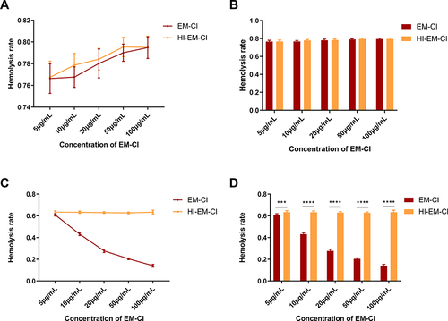 Figure 6 Determining complement inhibition ability of recombinant EmuJ_000439500-encoded Echinococcus multilocularis derived complement inhibitor (Em-CI) through haemolytic assay. (A and B) The AP-related haemolysis rates of the recombinant Em-CI and negative control groups were not significantly different when the RE concentration was 2×108, the NHS dilution was 1:5, and different concentrations of recombinant Em-CI were used. (C and D) When the ShE concentration was 1×107 and the NHS dilution was 1:50, the CP-related haemolysis rate of Em-CI group was significantly lower than that of heat-inactivated Em-CI (HI-Em-CI), and the haemolysis rate decreased with increasing concentrations of recombinant Em-CI. ***p < 0.0002 and ****p < 0.0001.