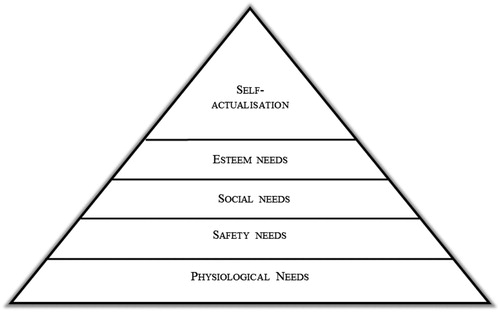 Figure 1. The Maslow pyramid.Note: This figure was created based on Maslow's hierarchy of needs. See A. Maslow, Motivation and Personality (New York US: Harper & Row, 1970).