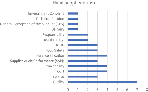Figure 1. Halal supplier criteria.