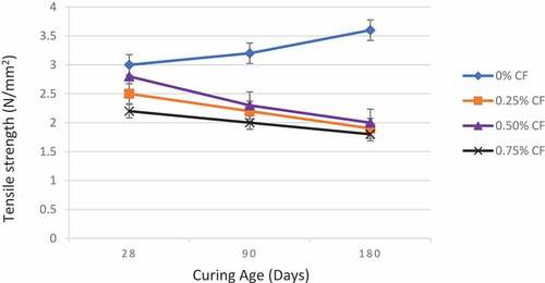 Figure 9. Tensile strength of specimens with Coconut Fibre (CF) without CHA Polymer