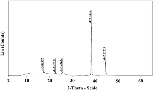 Figure 5. XRD spectra of composite NF membrane.