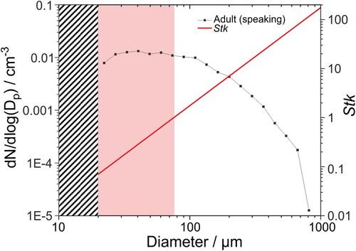 Figure 2. Droplet size distribution of adults speaking (at 70–80 dBA) and estimated Stk assuming a respiratory jet velocity of 6 m s−1. The grey striped box represents the low-diameter limit that cannot be assessed by this method due to imperfections in the WSP and low impaction efficiency. The light red box indicates the region of droplet diameters where Stk < 1.